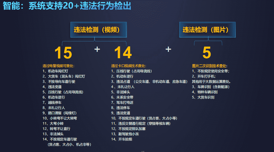 聚焦城市治理—共筑智能防线 华为&amp;商海科技AI赋能城市治理之城管、交(图7)