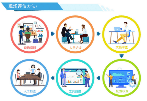 安全服务之风险评估(图5)